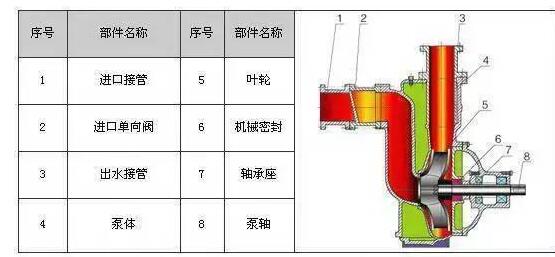 　　ZW系列自吸式無(wú)堵塞排污泵具有結(jié)構(gòu)簡(jiǎn)單、自吸性能好、排污能力強(qiáng)、高效節(jié)能、使用維修方便等特點(diǎn)。  　　產(chǎn)品特點(diǎn)：  　　過流能力強(qiáng)：特殊的葉輪防堵設(shè)計(jì)，確保了泵高效且無(wú)堵塞;  　　高效節(jié)能：采用優(yōu)秀水力模型，效率比一般自吸泵高3～5%;  　　自吸性能好：自吸高度比一般自吸泵高1米，且自吸時(shí)間比普通自吸泵短。  　　工作條件：  　　流量：5～300m?/h  　　揚(yáng)程：12～80m  　　環(huán)境溫度≤50℃  　　介質(zhì)溫度≤80℃  　　介質(zhì)密度≤1.24×103kg/m?